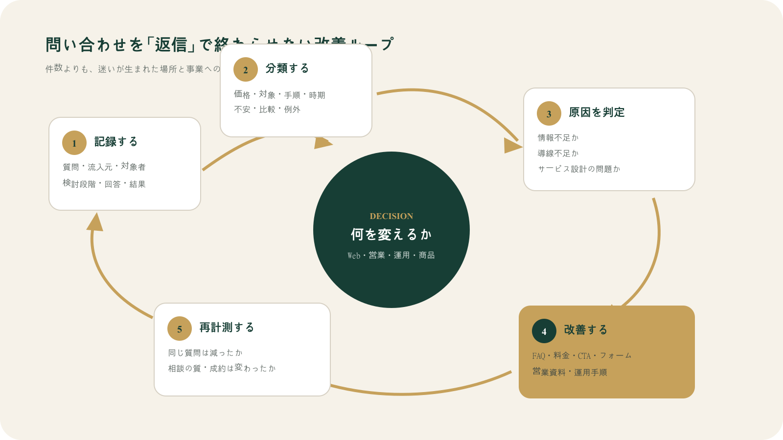 問い合わせを記録、分類し、原因を判定して改善、再計測する5段階の循環図